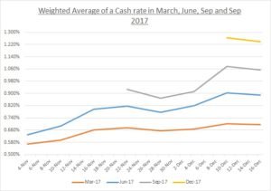 cash-rate-outlook