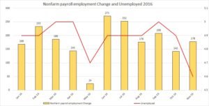 nfp-and-unemp-2016