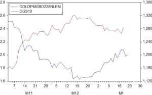 gold and yield 2017 Jan