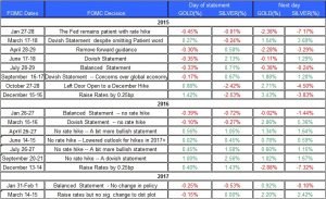 fomc and gold mar 2017
